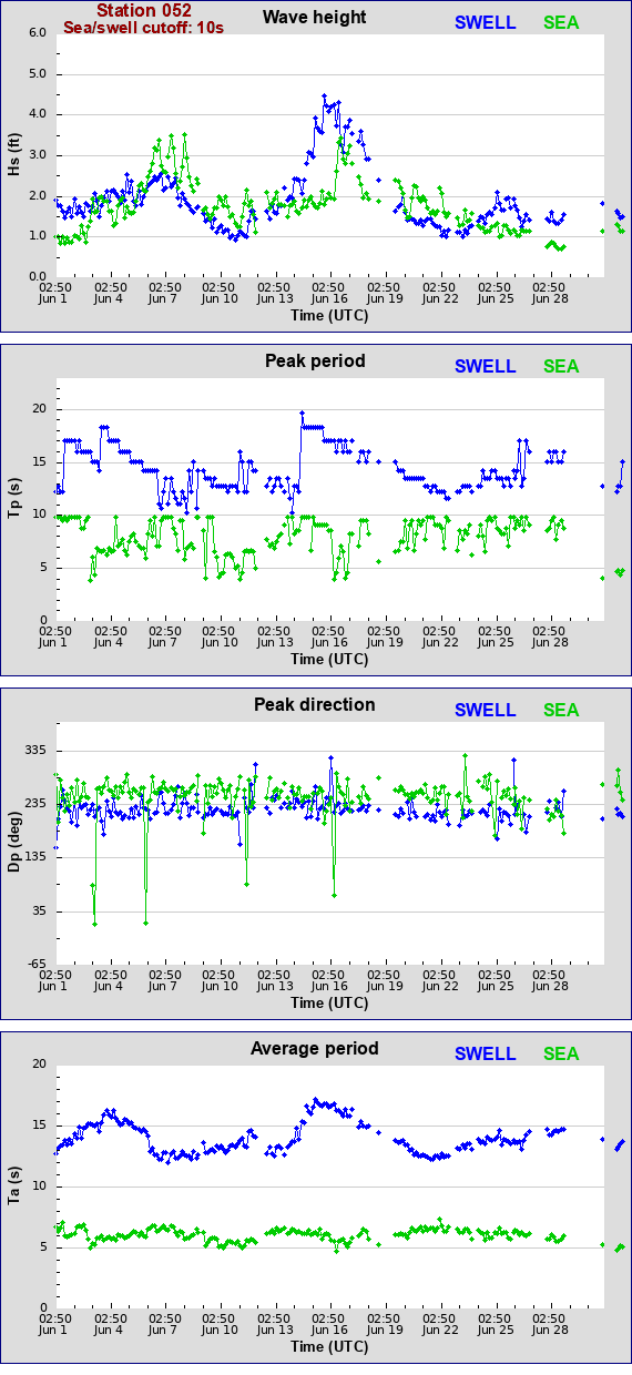 Sea swell plot