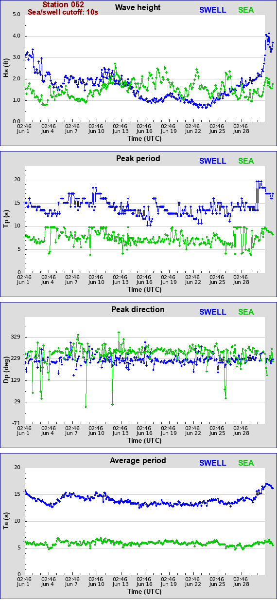 Sea swell plot