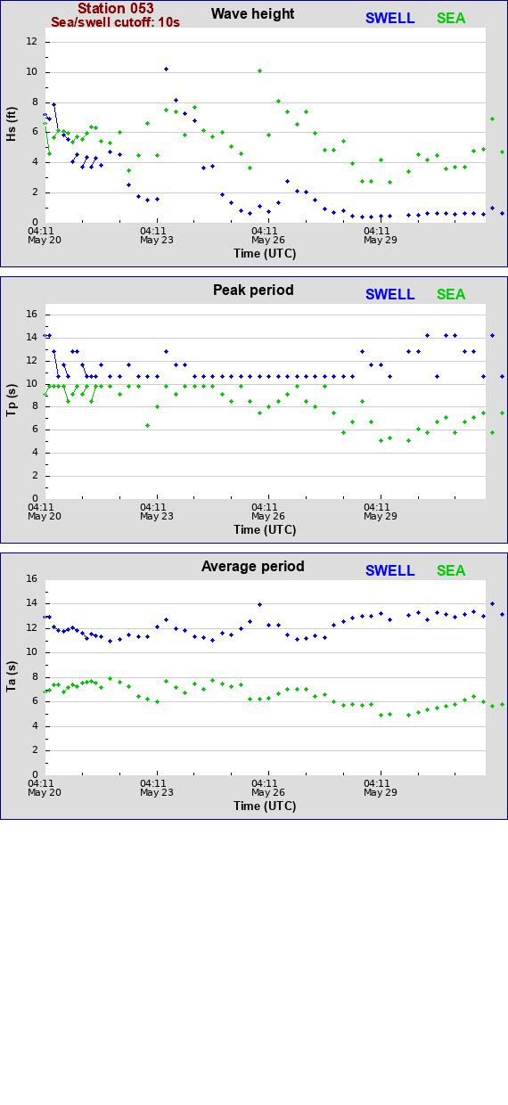 Sea swell plot