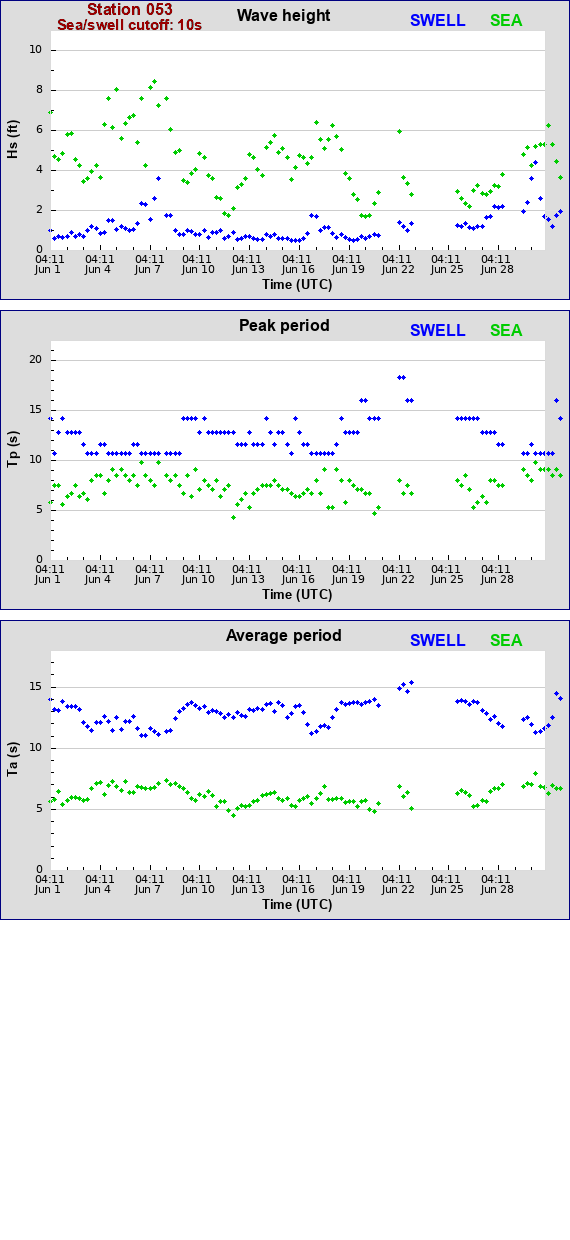 Sea swell plot