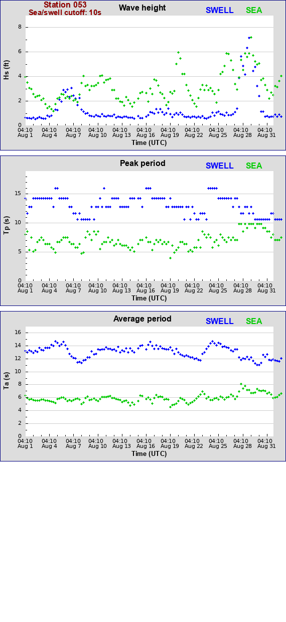 Sea swell plot