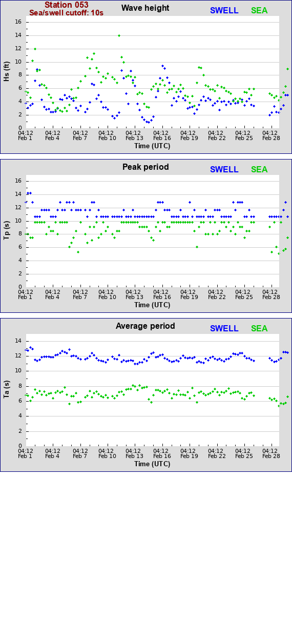 Sea swell plot