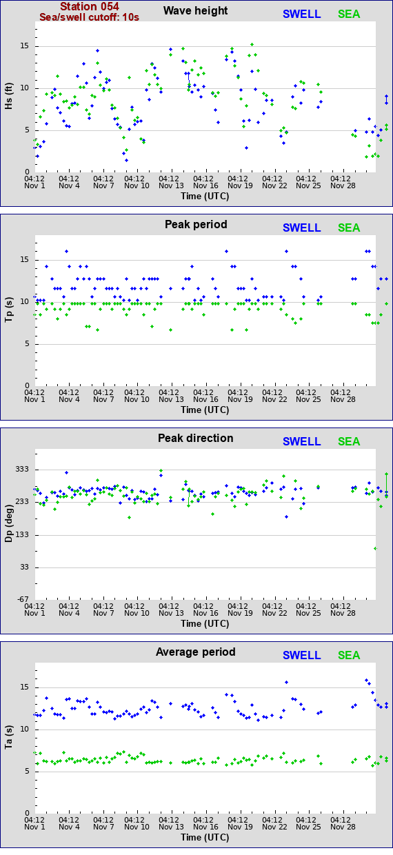 Sea swell plot