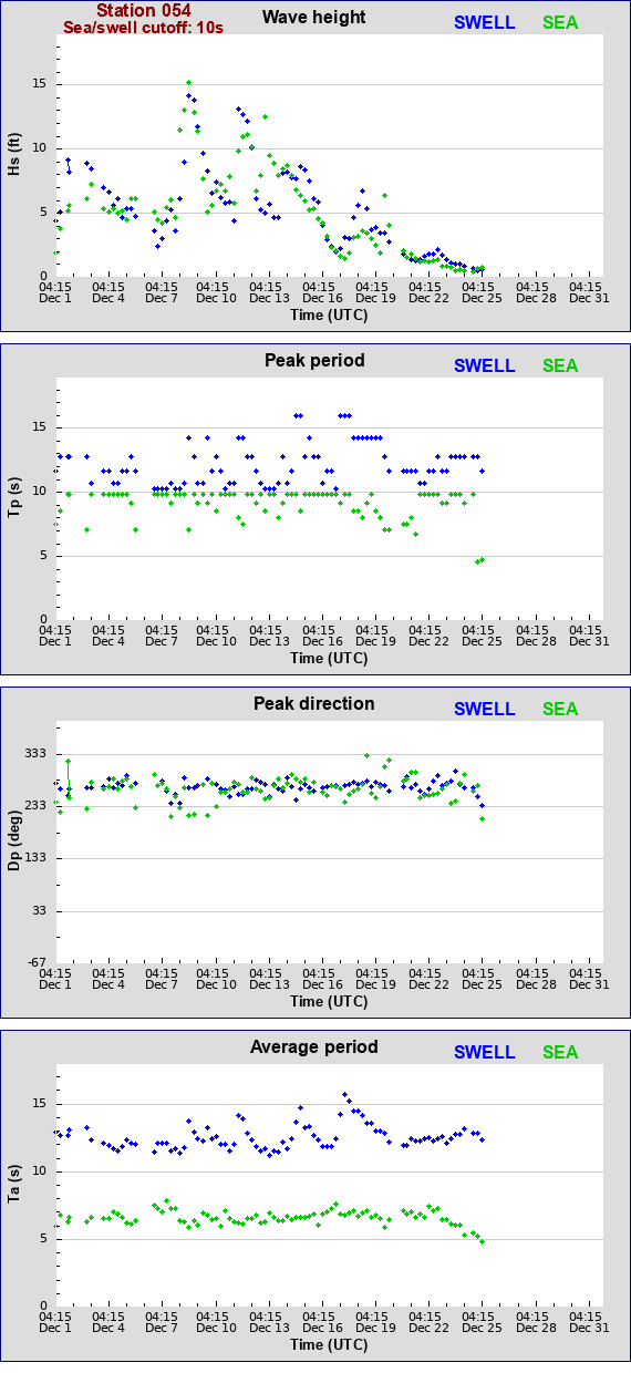 Sea swell plot