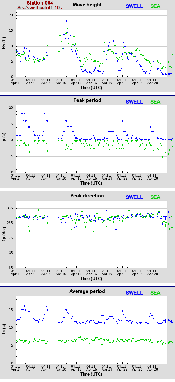 Sea swell plot