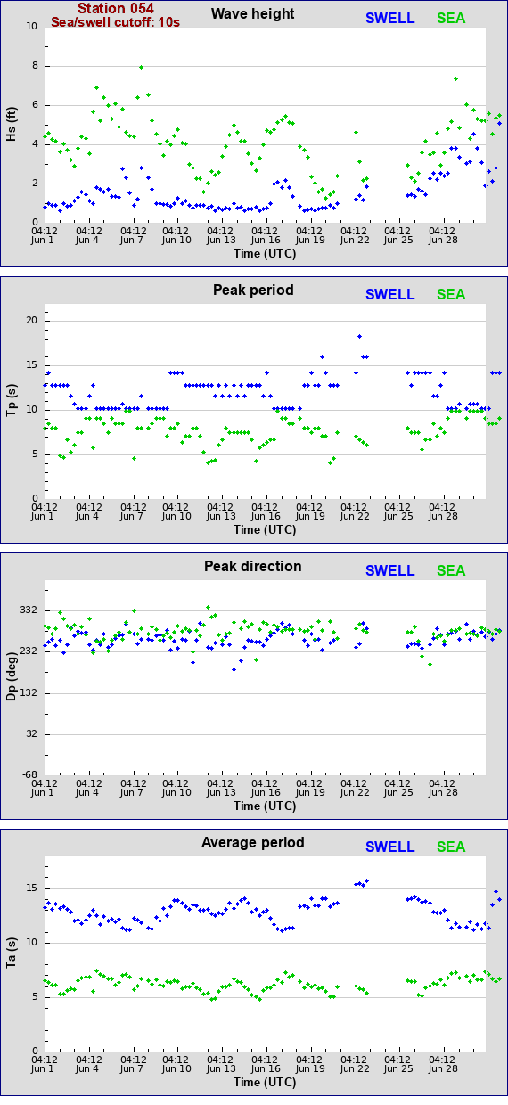 Sea swell plot