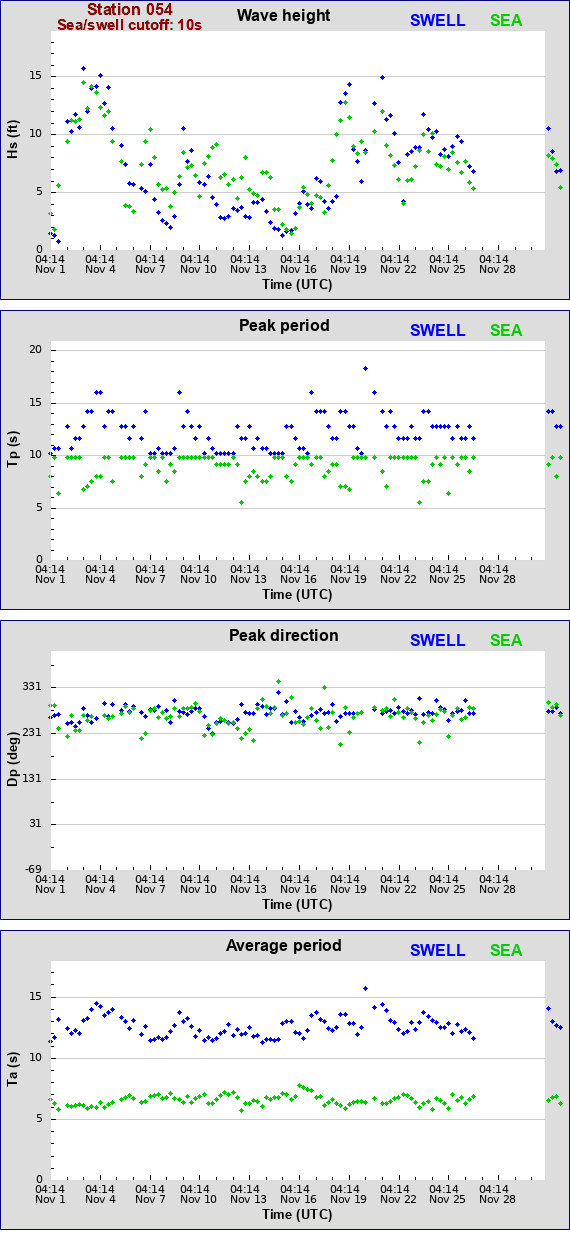 Sea swell plot