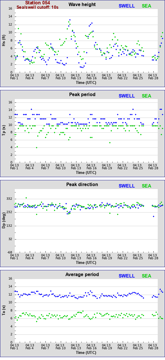 Sea swell plot