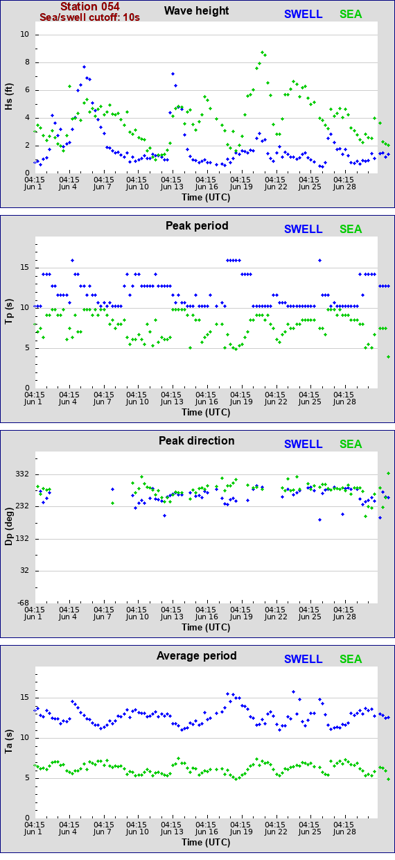 Sea swell plot