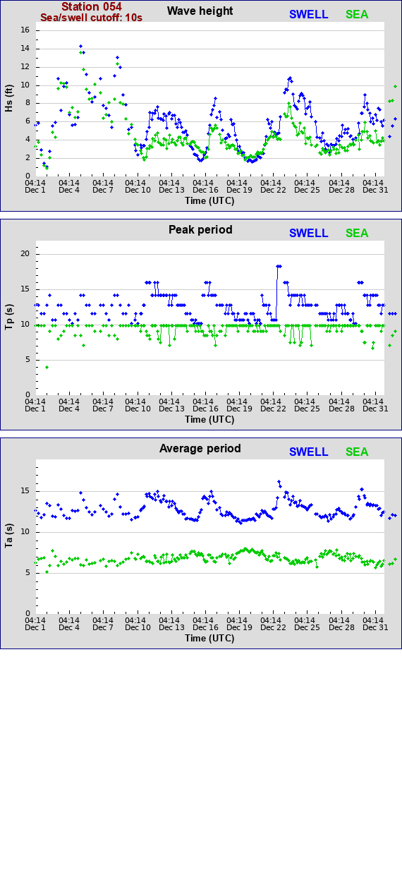 Sea swell plot