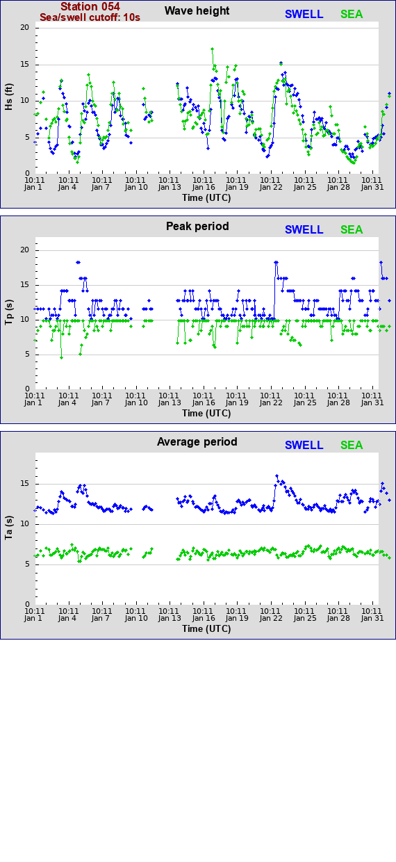 Sea swell plot