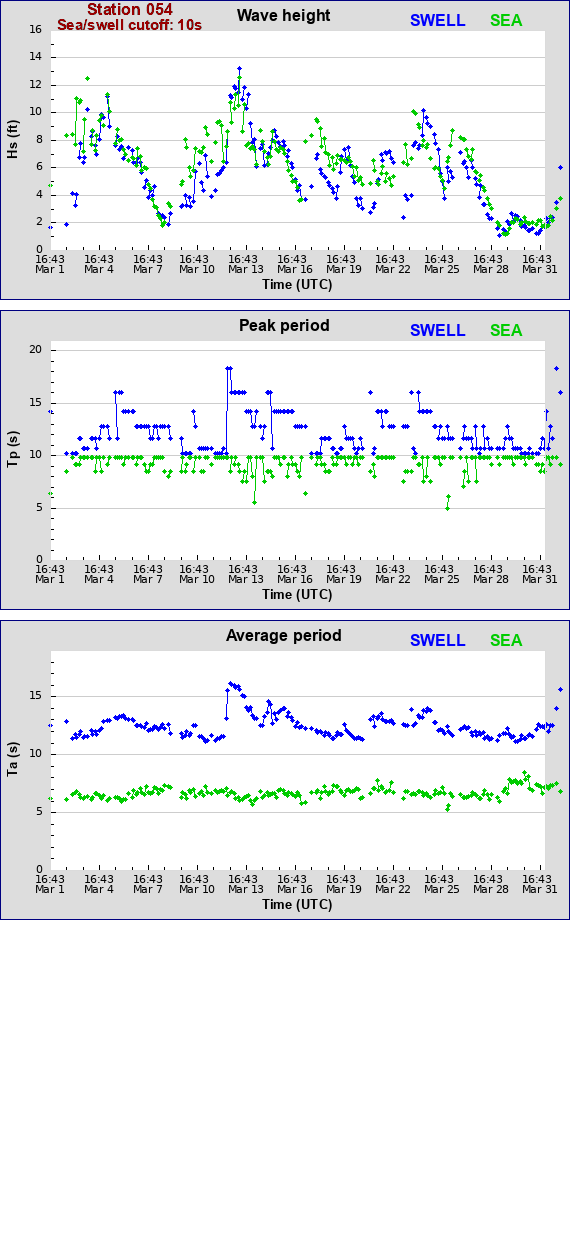 Sea swell plot