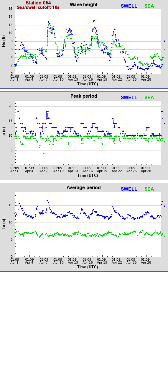 Sea swell plot