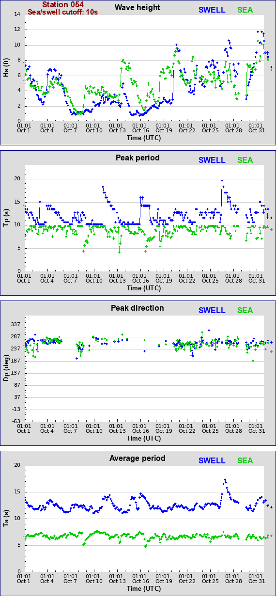 Sea swell plot