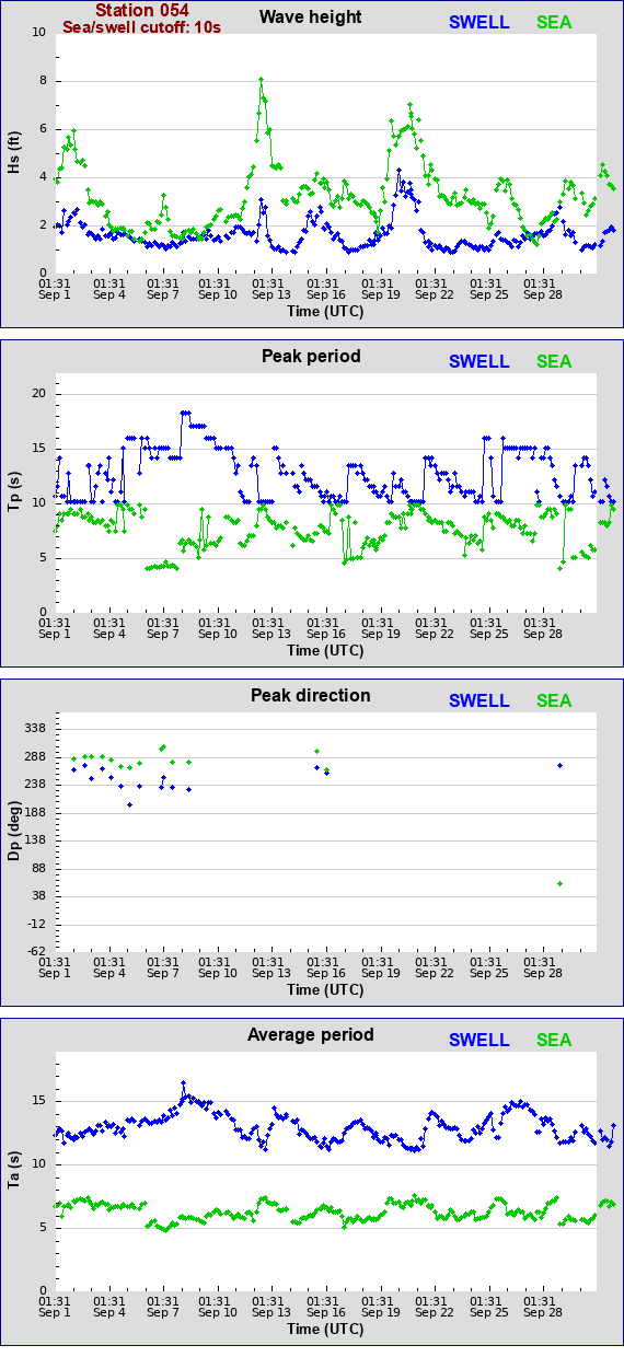 Sea swell plot