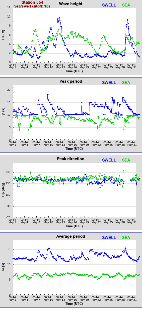 Sea swell plot