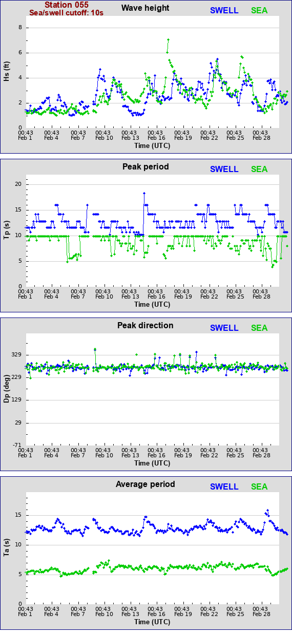 Sea swell plot