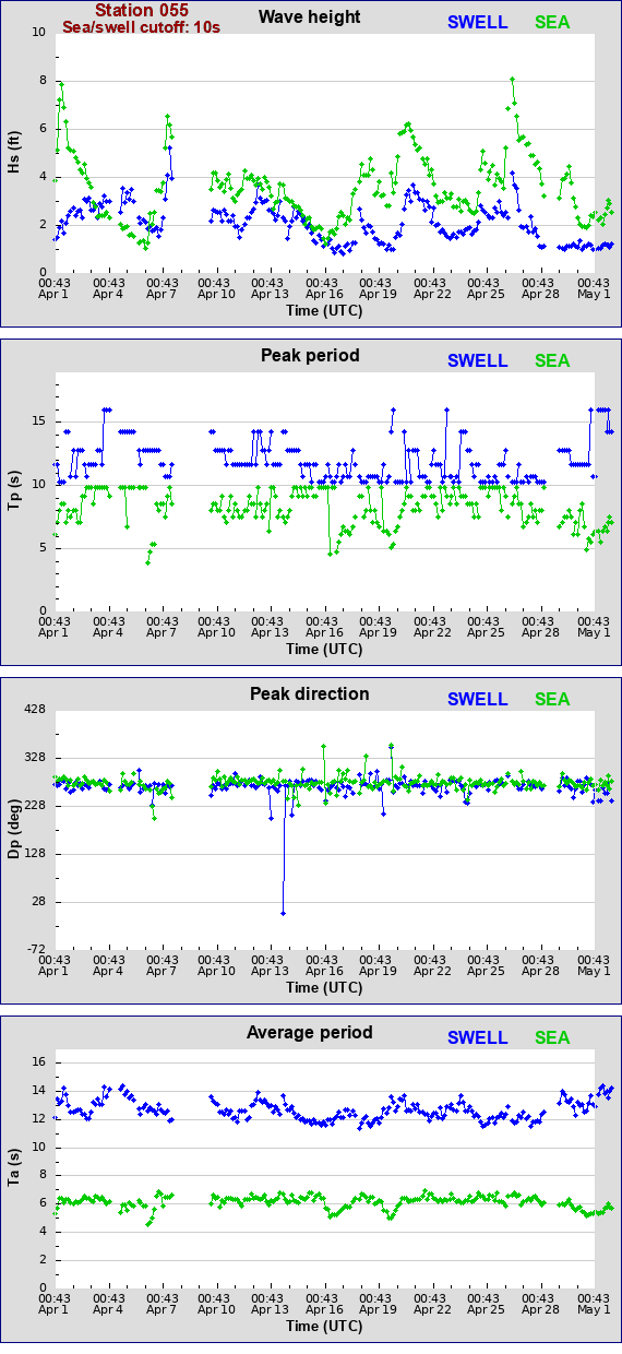 Sea swell plot