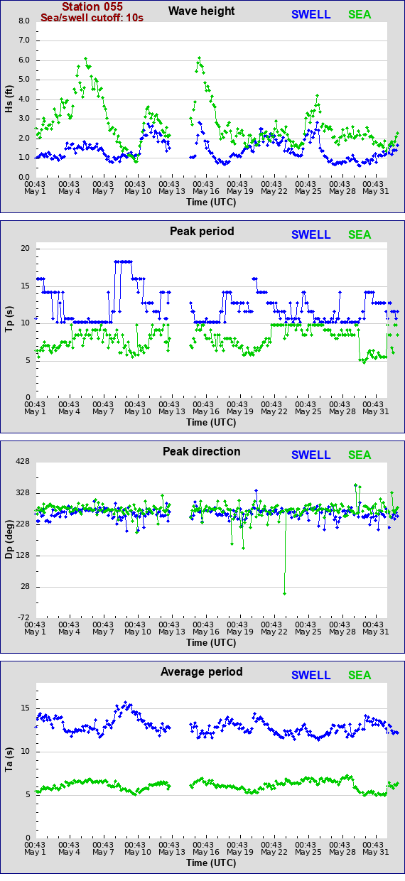 Sea swell plot