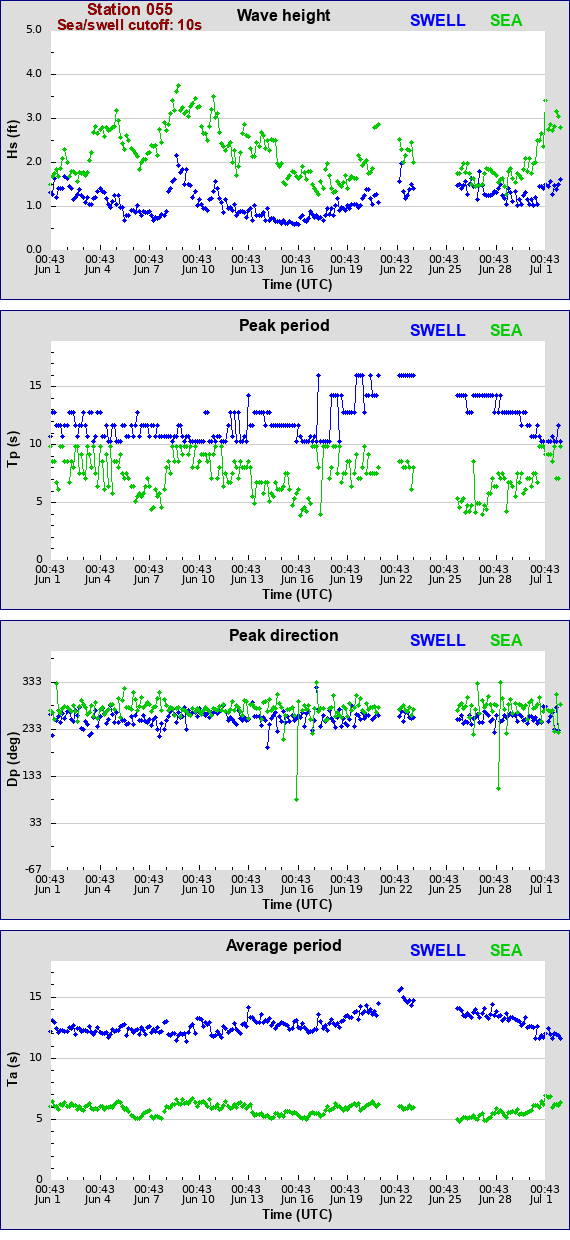 Sea swell plot