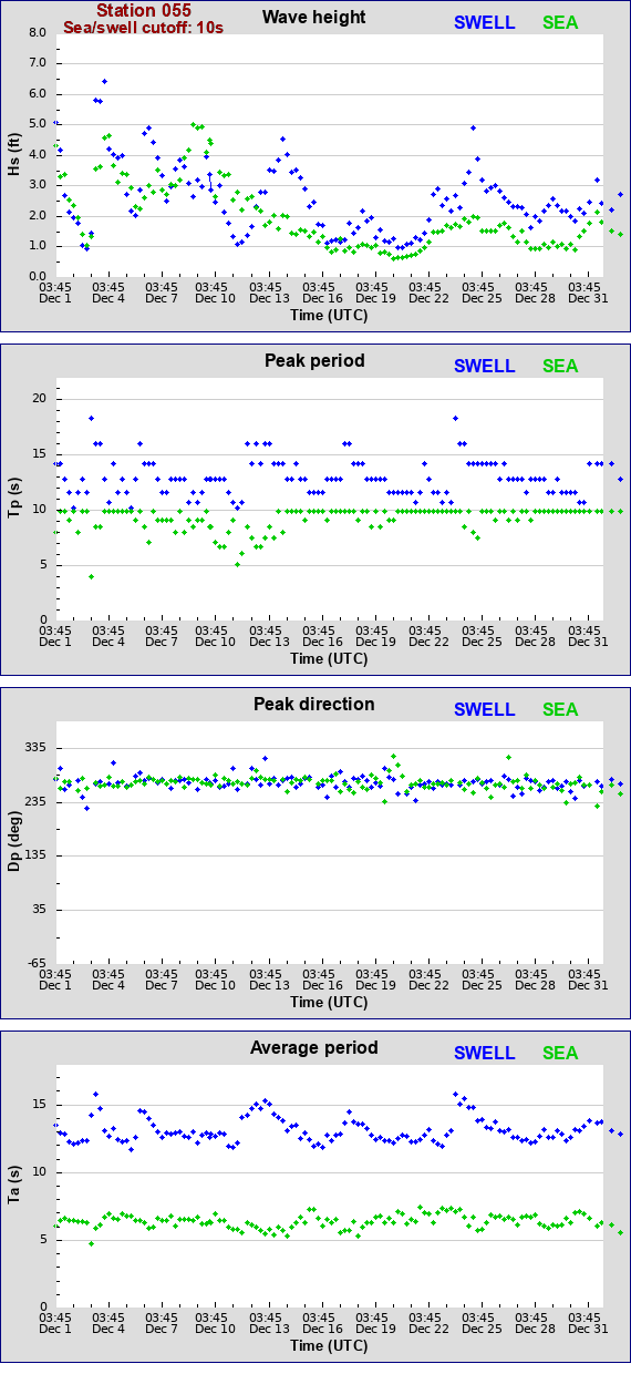 Sea swell plot