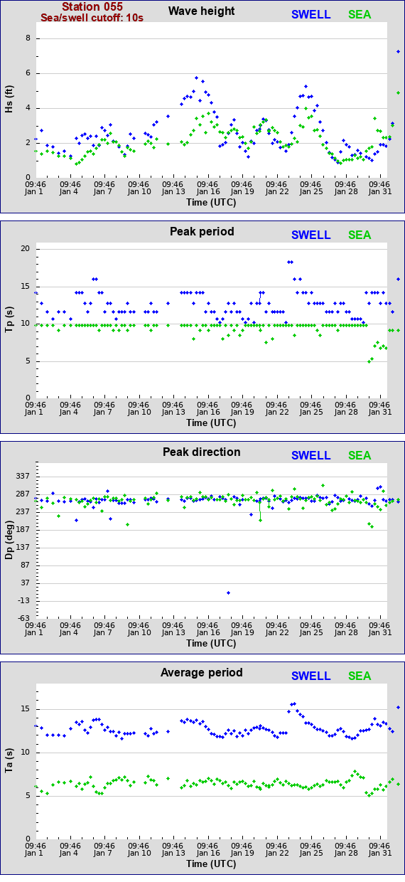 Sea swell plot