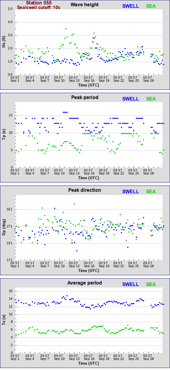 Sea swell plot