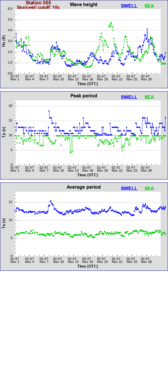 Sea swell plot