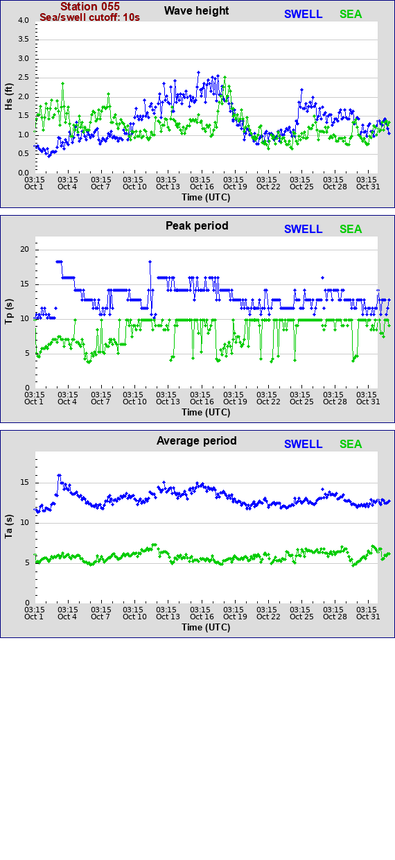 Sea swell plot