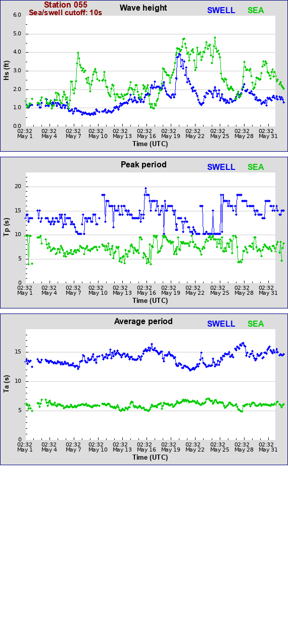 Sea swell plot