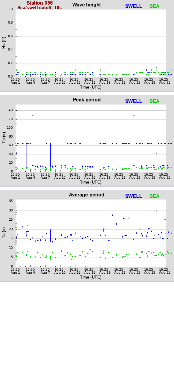 Sea swell plot