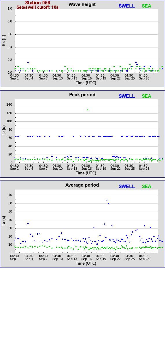 Sea swell plot