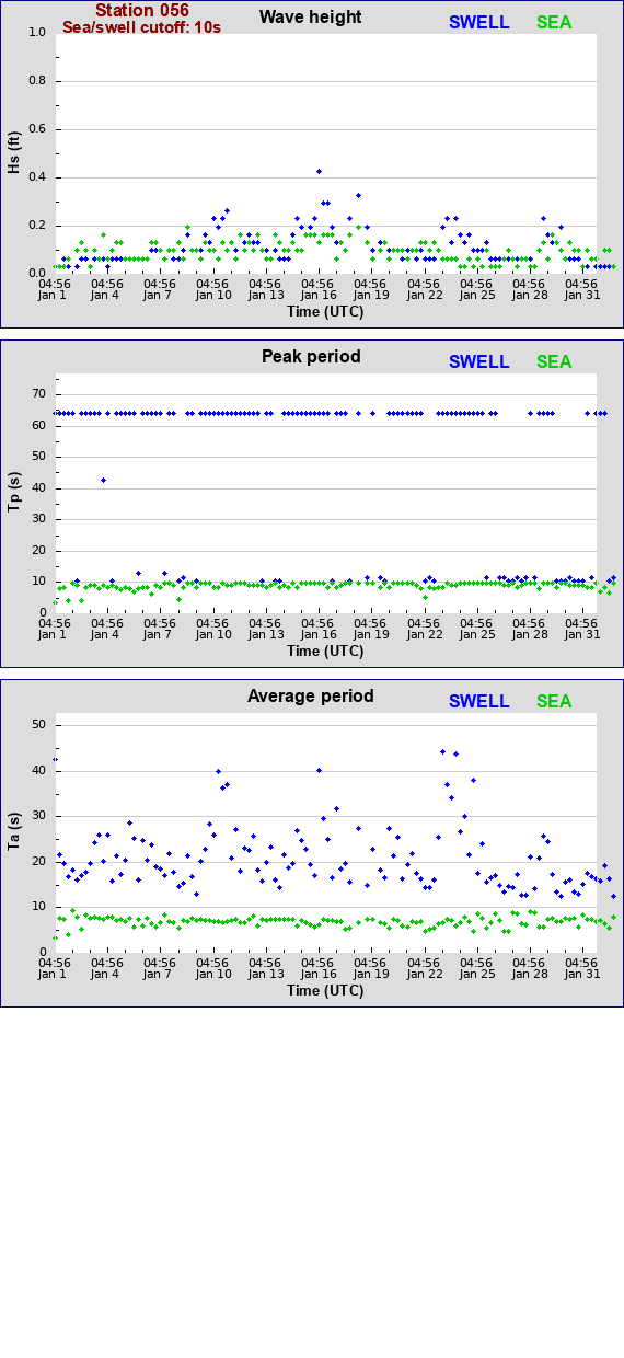 Sea swell plot