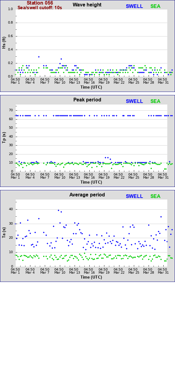 Sea swell plot