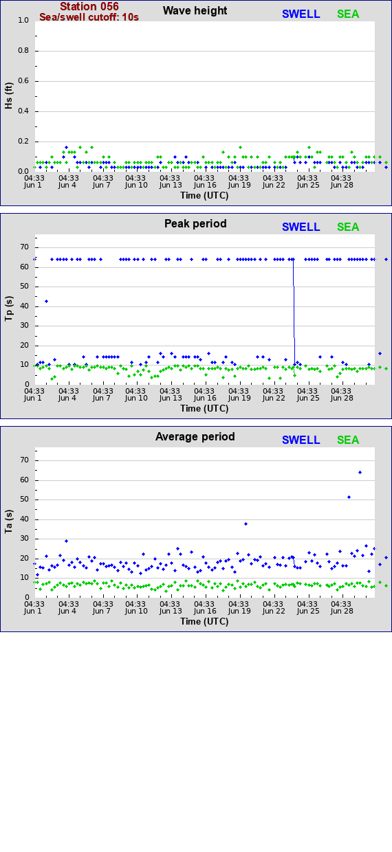 Sea swell plot