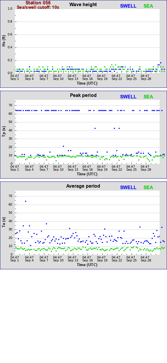 Sea swell plot