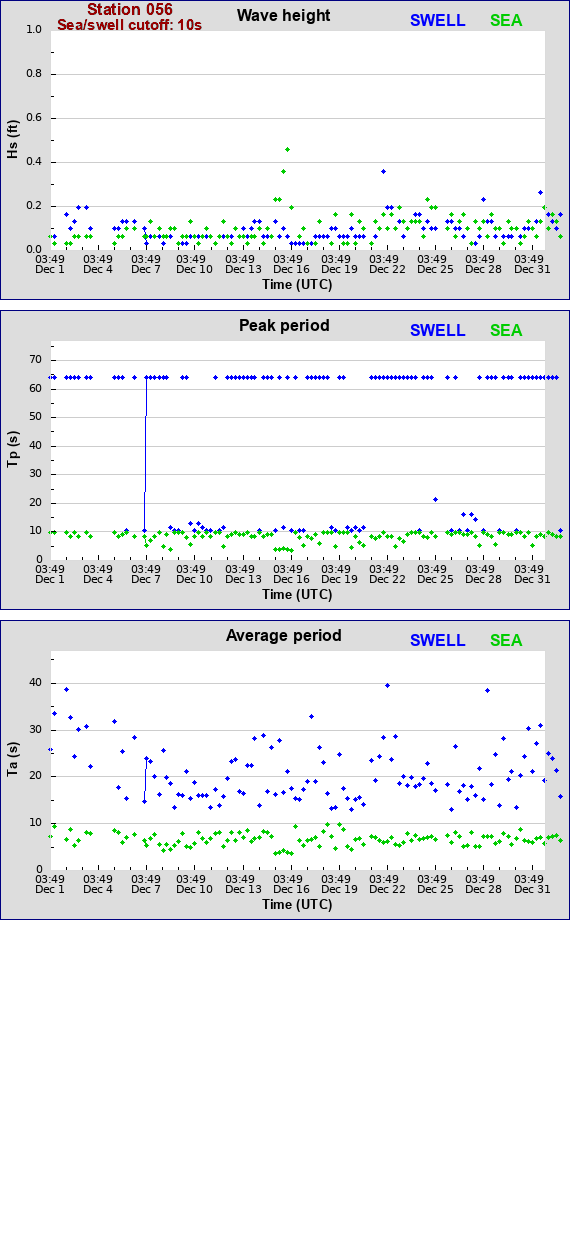 Sea swell plot