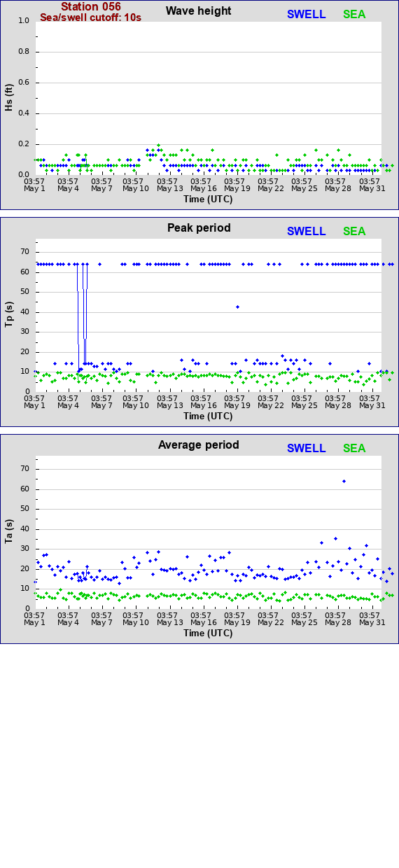 Sea swell plot