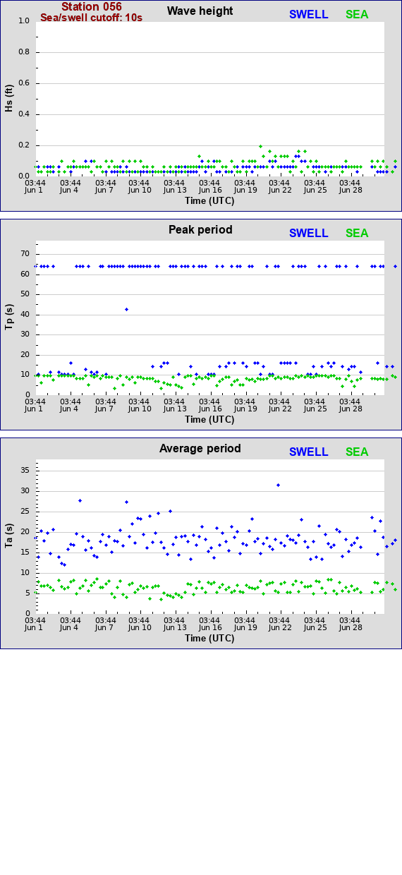 Sea swell plot