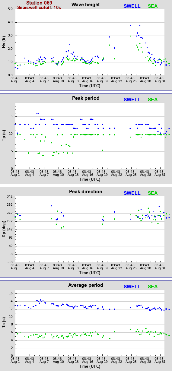 Sea swell plot