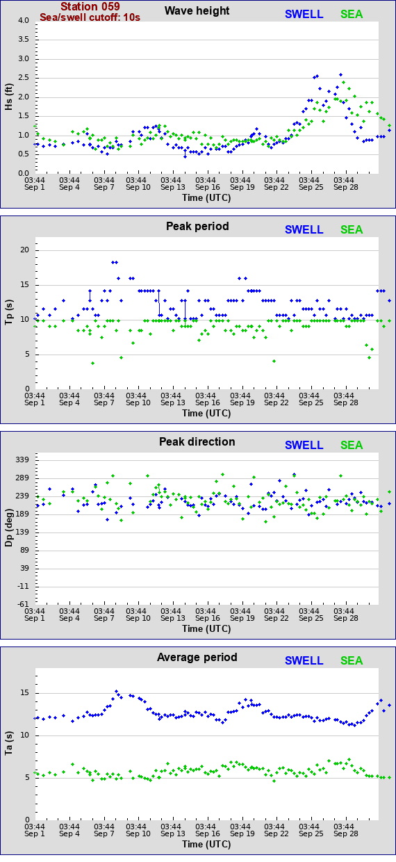 Sea swell plot