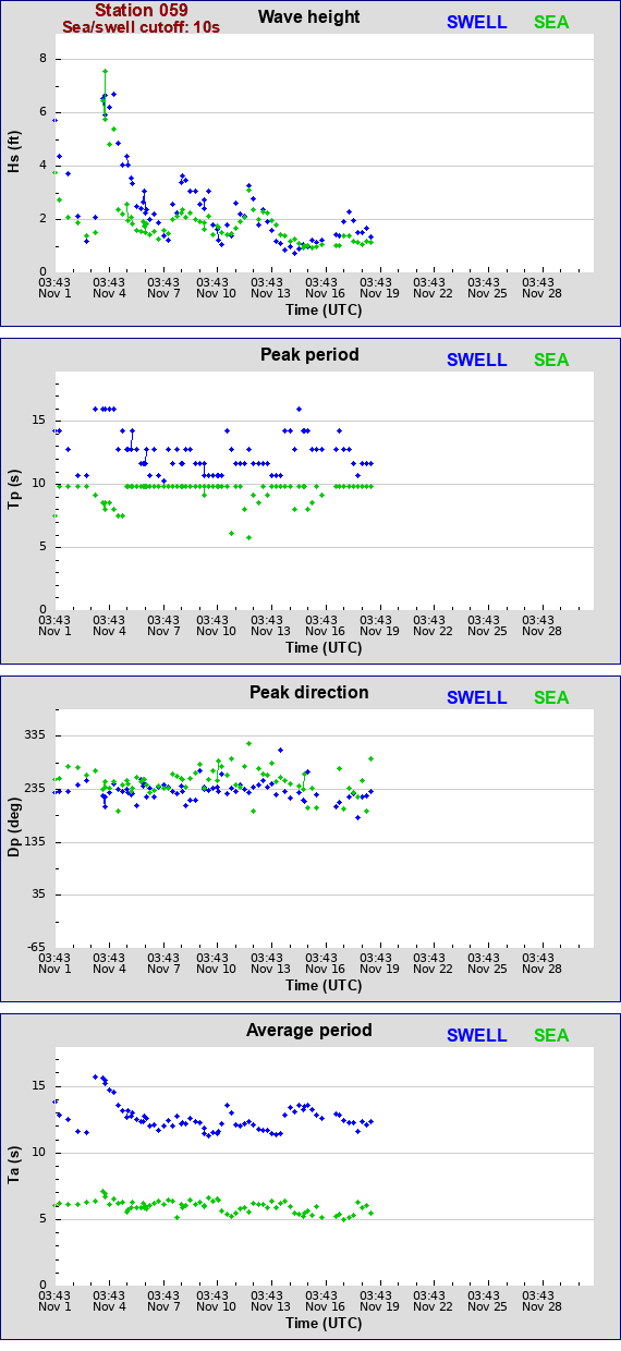 Sea swell plot