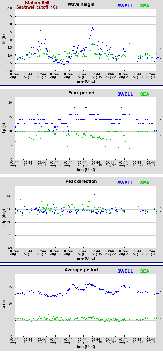 Sea swell plot