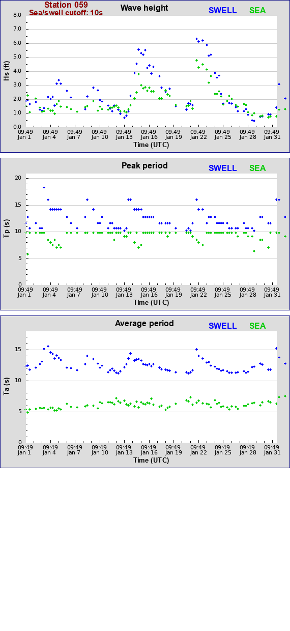 Sea swell plot