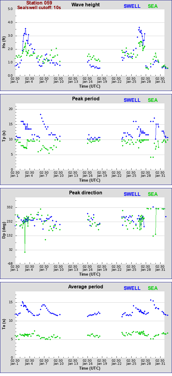 Sea swell plot