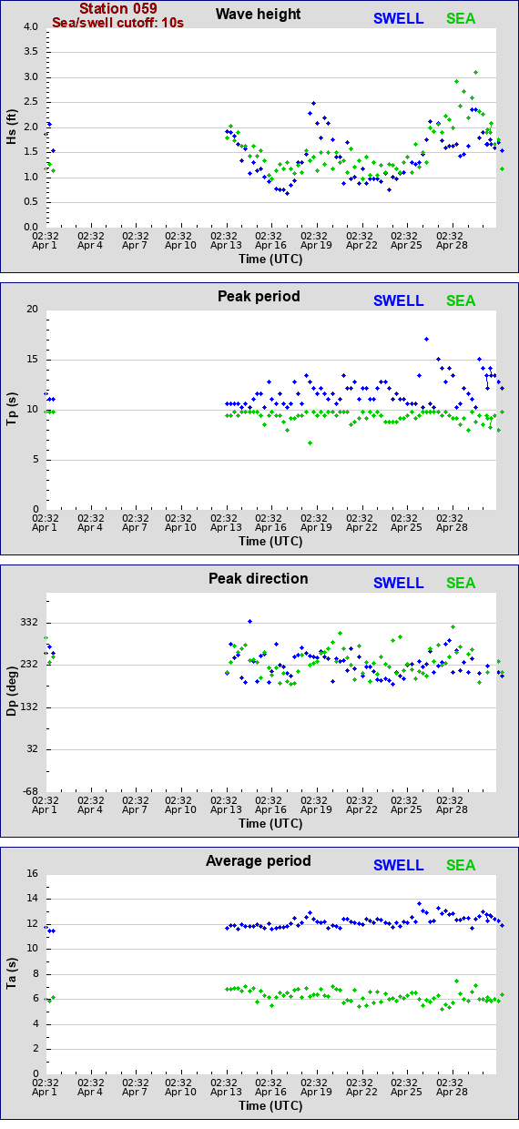 Sea swell plot