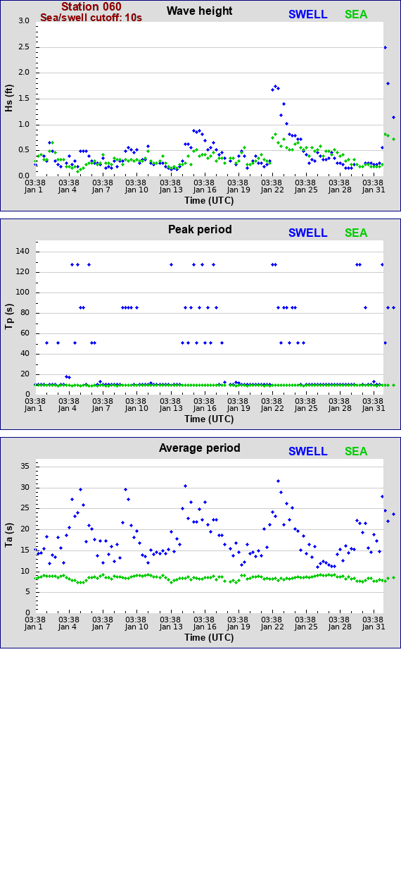 Sea swell plot