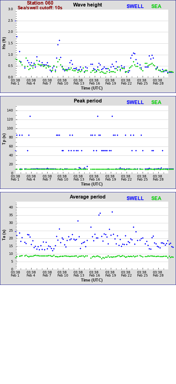 Sea swell plot