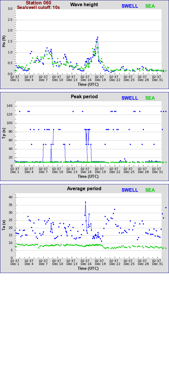 Sea swell plot