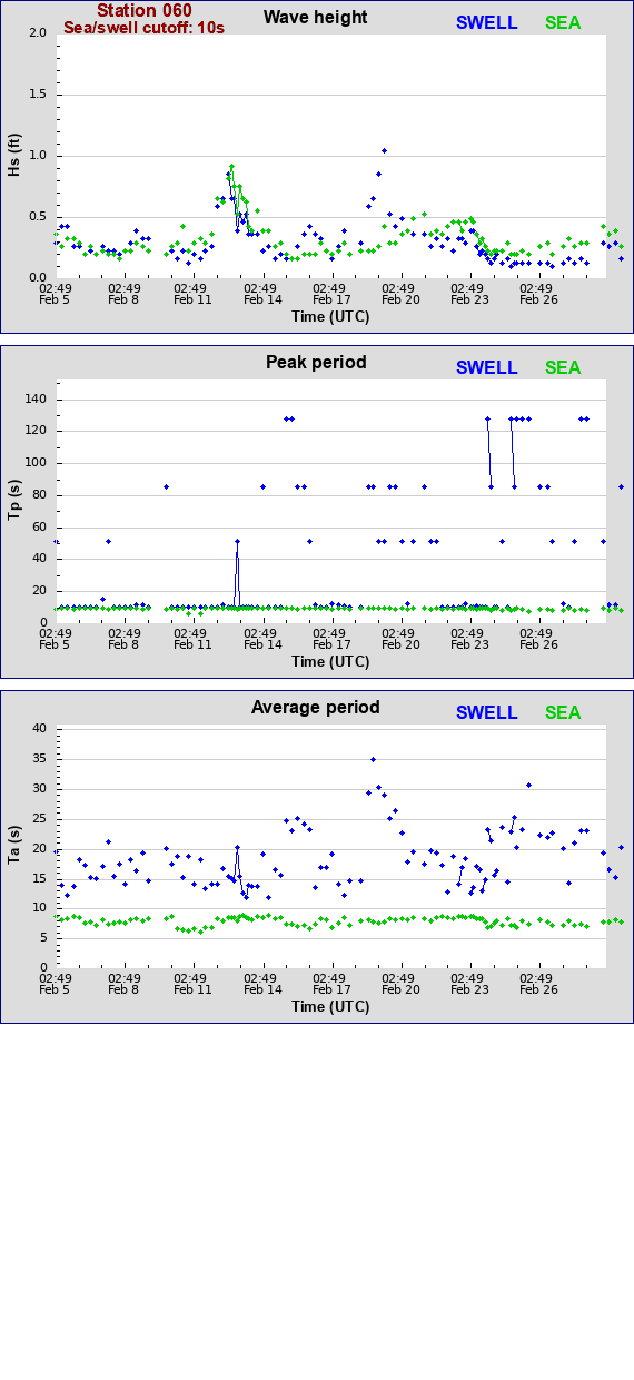 Sea swell plot